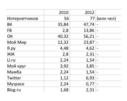 Статистика по социальным сетям за 2010 и 2012 года